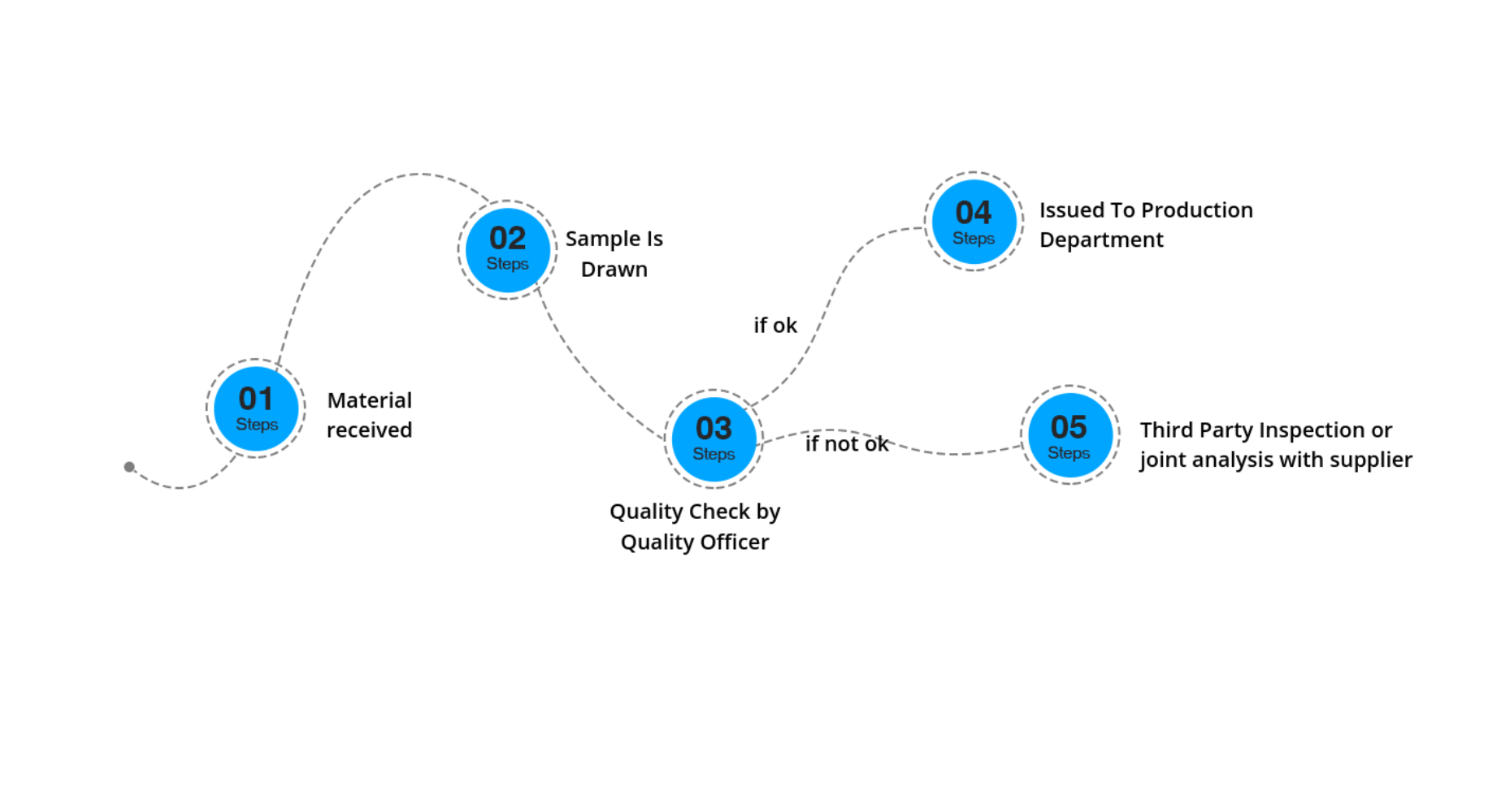 Our Process